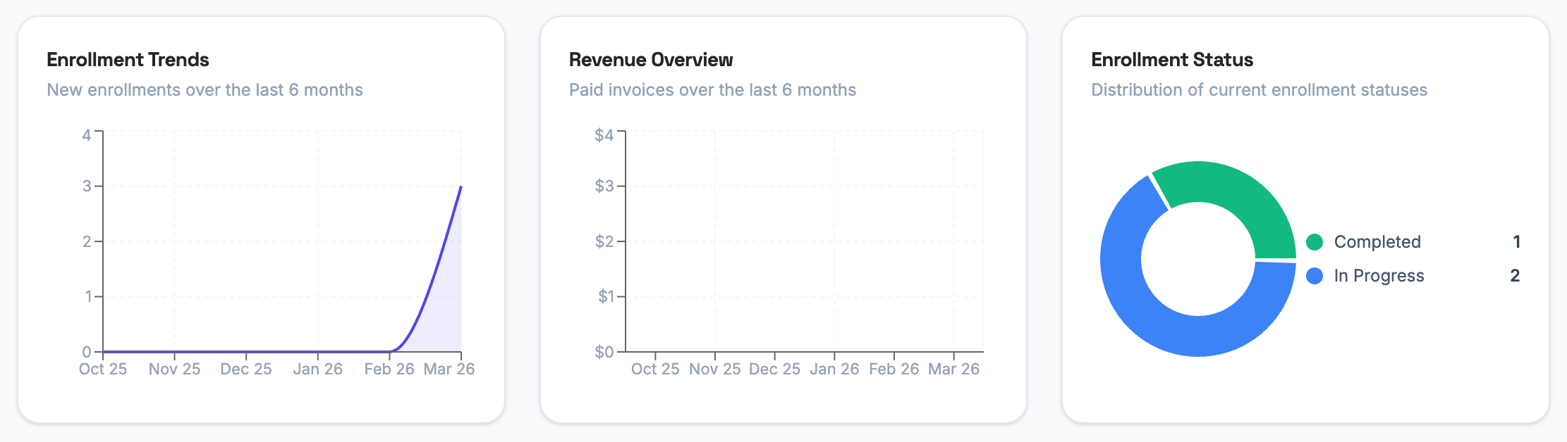 Admin Dashoard - Enrollment Trends, Revenue Overview, and Enrollment Status